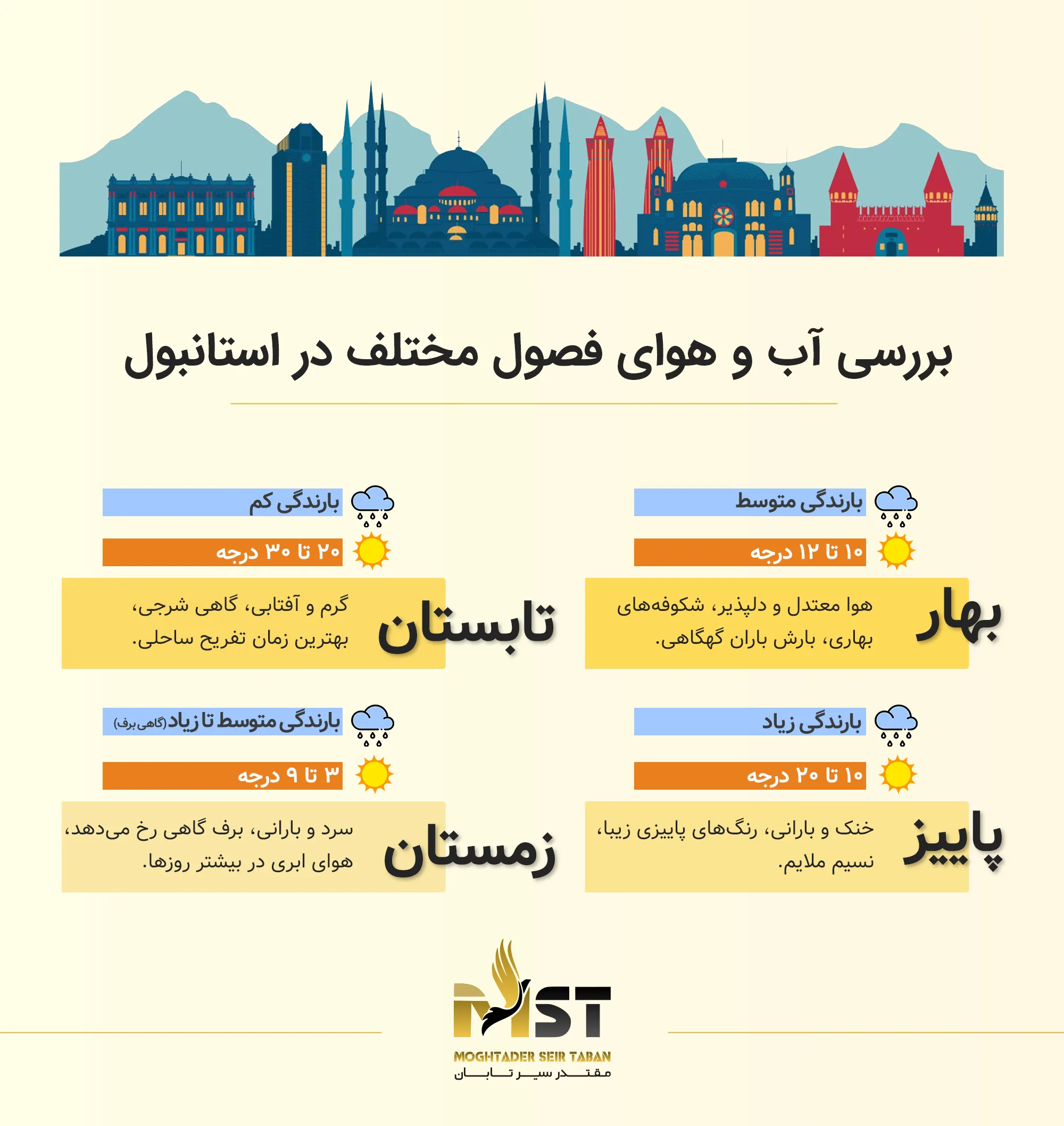 آب و هوای استانبول